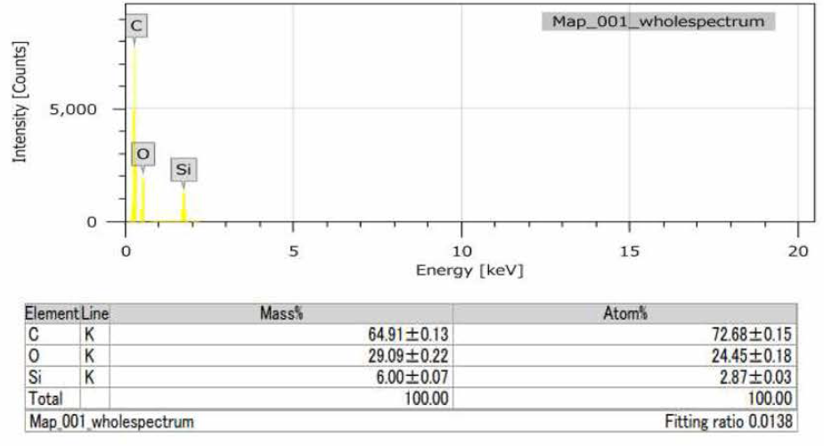 EDS를 이용한 흄실리카의 원소 함량 분석