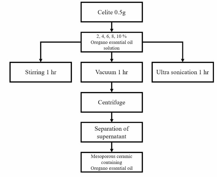 오레가노 오일이 담지된 다공성 세라믹의 제조