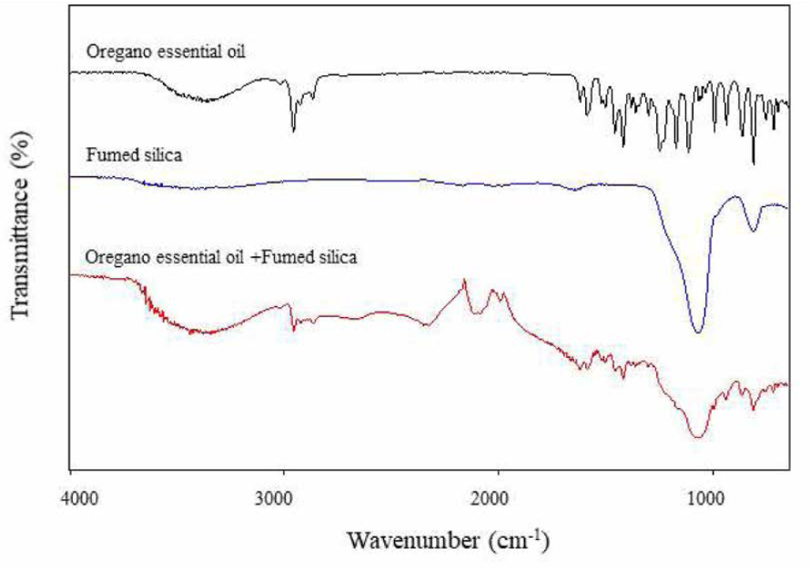 흄실리카，오레가노 오일 및 혼합물의 FT-IR spectra