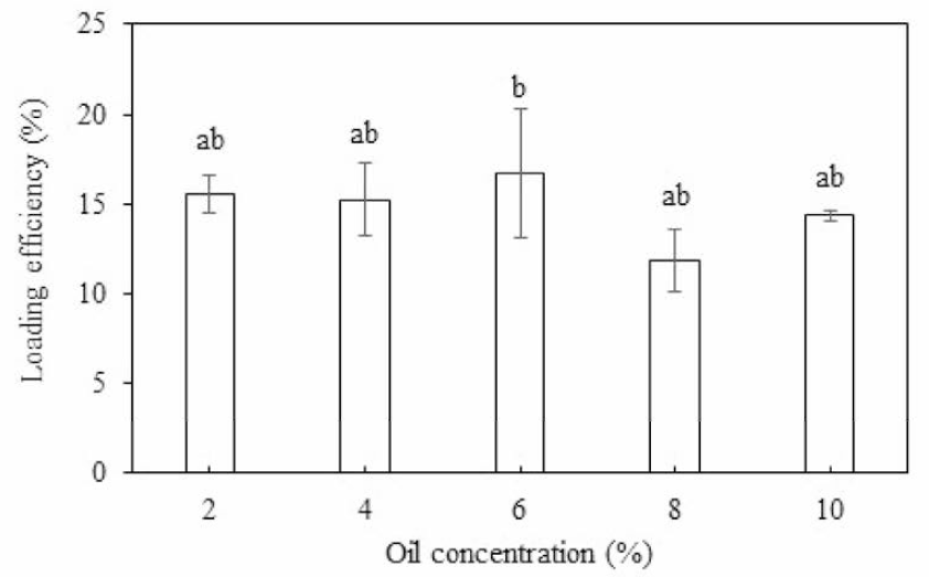 HPLC를 이용한 오레가노 오일의 농도별 carvacrol loading efficiency