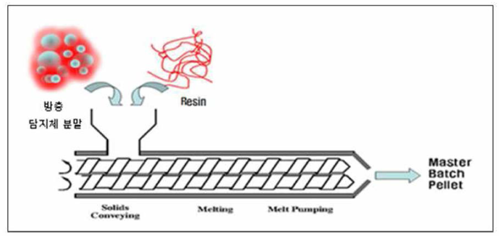 방충 기능 소재 마스터배치 제조 모식도