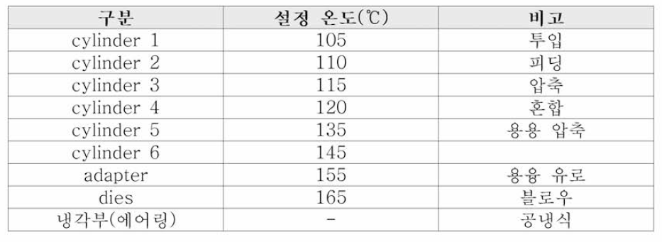 블로우 필름의 생산 온도 조건