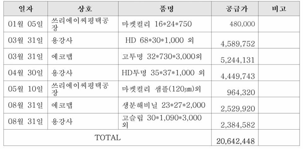 바이오 방충 필름 매출 업체 현황