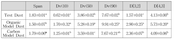 Test Dust, Organic Model Dust, Carbon Model Dust의 입도 분포