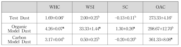 Test Dust, Organic Model Dust, Carbon Model Dust의 물리적 특성