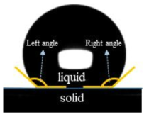 식품 표면과 액체가 이루는 접촉각(contact angle)의 모식도