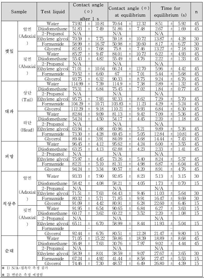 다섯 가지 식품 표면과 극성이 다른 여섯 가지 액체가 이루는 접촉각(contact angle). 접촉각은 접촉 1 s 후 및 평형상태에 이르렀을 때 측정함. n=접촉각 측정 횟수