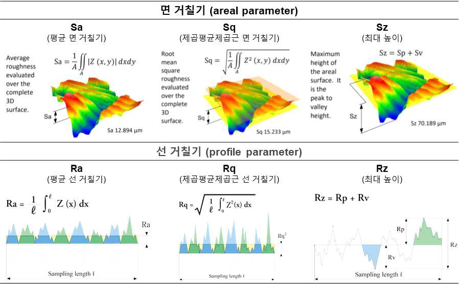 면 거칠기 파라미터(areal parameter; Sa, Sq, Sz)와 선 거칠기 파라미터(profile parameter; Ra, Rq, Rz)의 정의