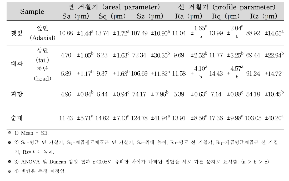 다섯 가지 식품의 면 거칠기 파라미터(areal parameter) 및 선 거칠기 파라미터(profile parameter)