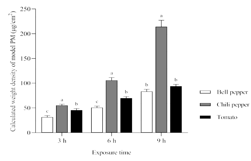 The Calculated weight density of model particulate matter on bell pepper, chili pepper and tomato exposed in the deposition chamber