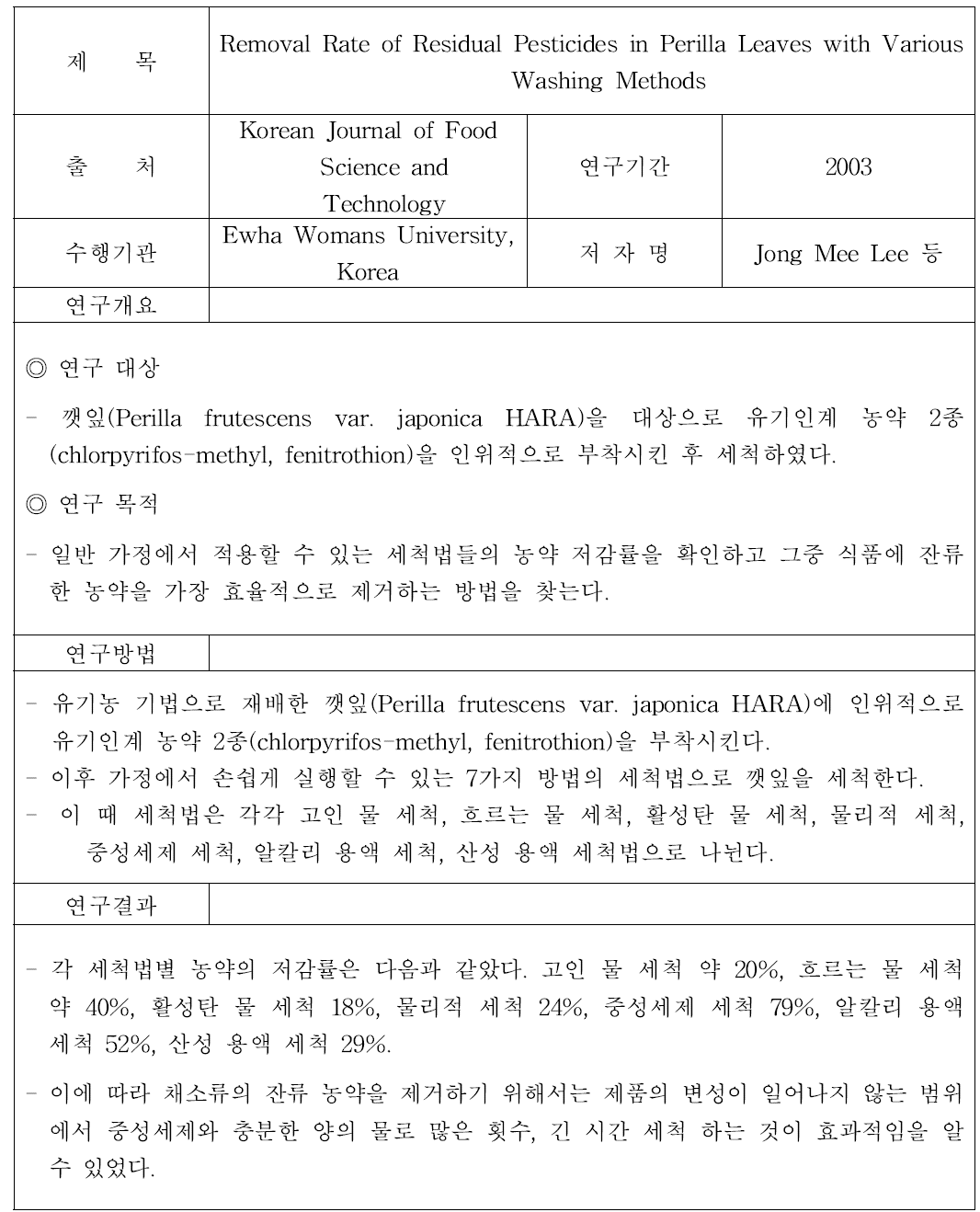 세척법에 따른 깻잎의 잔류 농약 제거 효과