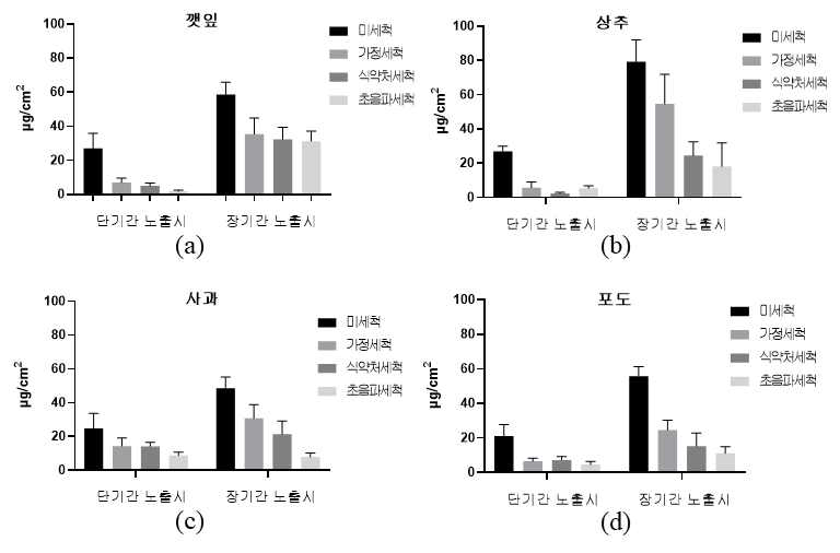 미세먼지 노출 시 식품별 초기 노출 농도 및 세척 후 저감률을 나타낸 막대그래프 (a)깻잎, (b)상추, (c)사과, (d)포도