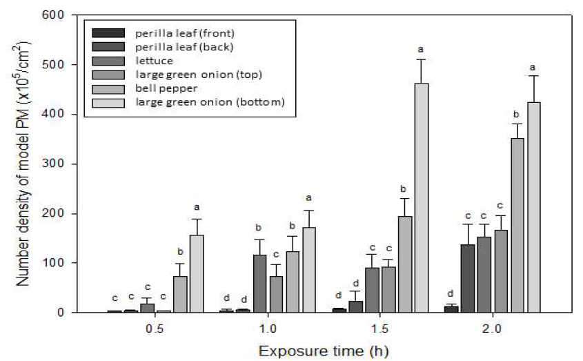 깻잎 앞, 깻잎 뒤, 상추, 대파 상단, 피망, 대파 하단 샘플을 미세먼지 분산 챔버에 투입 후 미세먼지 부착 정도를 노출 시간별 결과를 나타낸 그래프. 데이터는 평균±표 준편차로 나타냈으며 표본 개수는 10개이며 같은 그룹에서의 각각의 다른 알파벳은 유의적인 차이를 보임(p < 0.05)