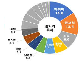 미세먼지 농도가 높은 날 구매가 꺼려지는 식품군