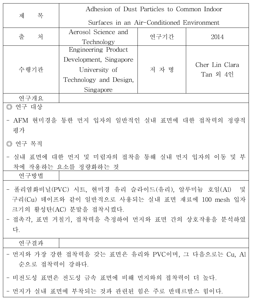 일반적인 실내 표면에 대한 먼지 입자 부착에 관한 연구