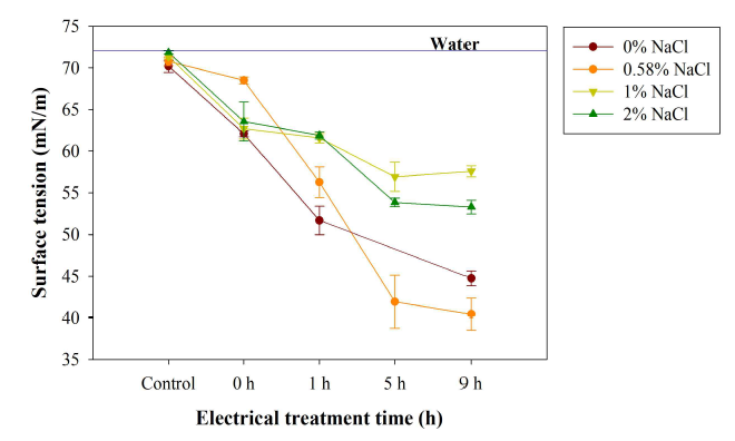 NaCl 첨가량과 전기처리 시간에 따른 0.1% 키토산 용액의 기체-액체 간 표면장력 변화