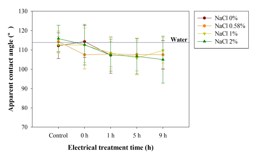 NaCl 첨가량과 전기처리 시간에 따른 0.1% 키토산 용액의 겉보기 접촉각의 변화
