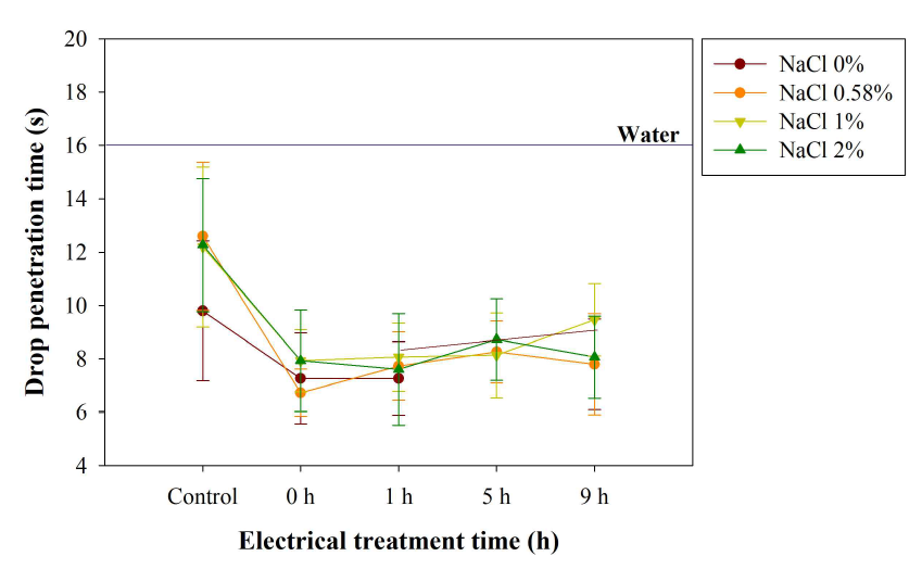 NaCl 첨가량과 전기처리 시간에 따른 0.1% 키토산 용액의 액적침투시간 변화
