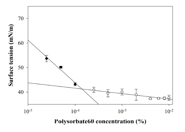 polysorbate60 첨가량에 따른 키토산 용액의 기체-액체간 표면장력의 변화