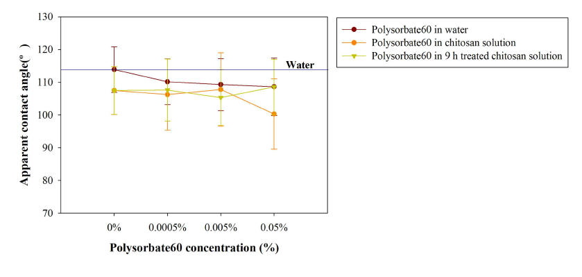 0.58% NaCl을 첨가한 키토산 용액에 polysorbate60의 첨가량에 따른 겉보기 접촉각의 변화