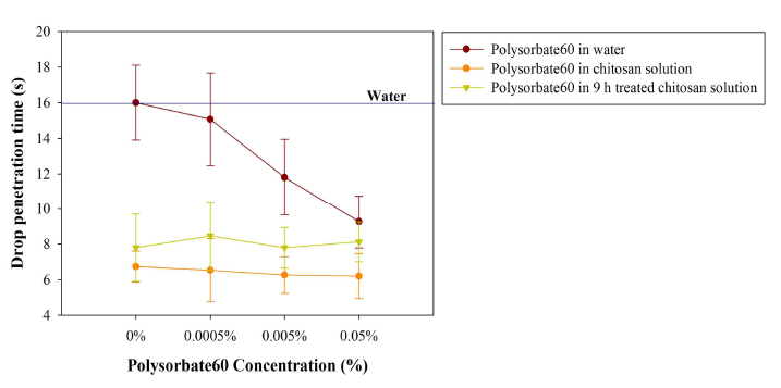 0.58% NaCl을 첨가한 키토산 용액에 polysorbate60의 첨가량에 따른 액적침투시간의 변화