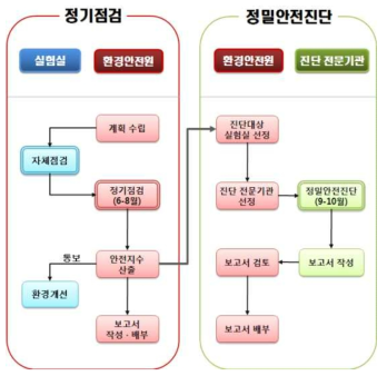 실험실 안전점검 체계