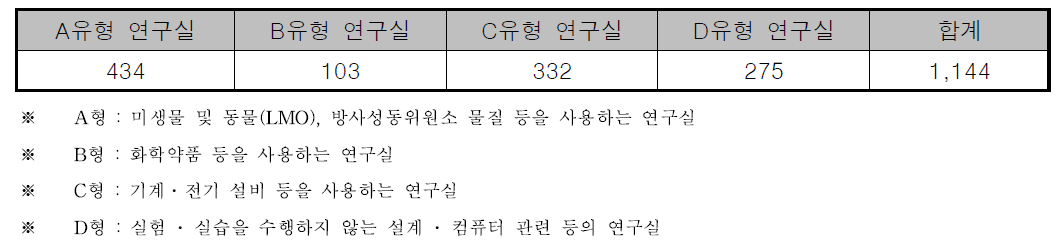 정기점검 연구실 수 (2020년)