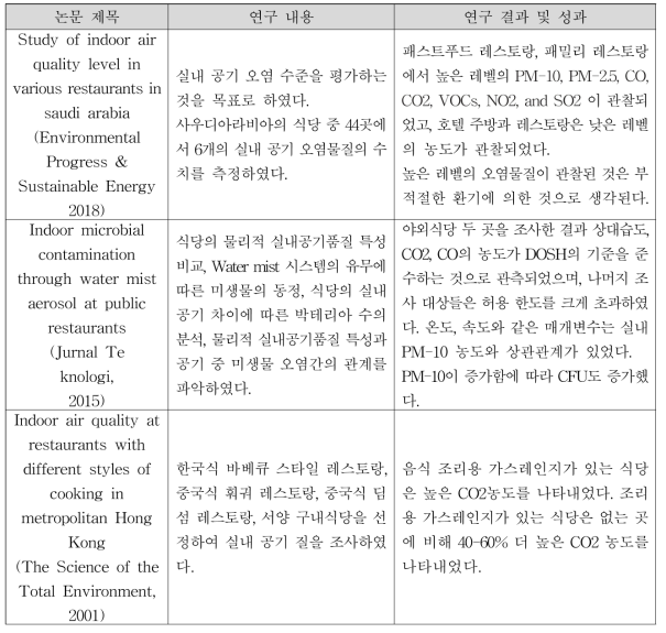 Web of Science에서 검색된 식품과 미세먼지(PM-10)를 주제로 하는 연구논문