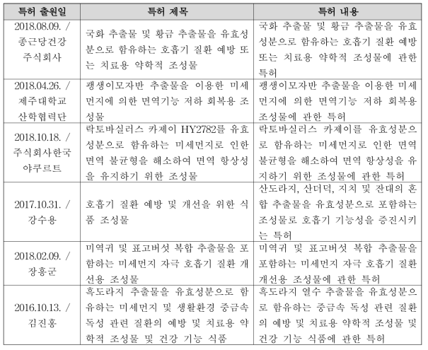 특허검색 엔진인 Wips on 에서 검색된 미세먼지와 건강기능식품 관련 국내 특허