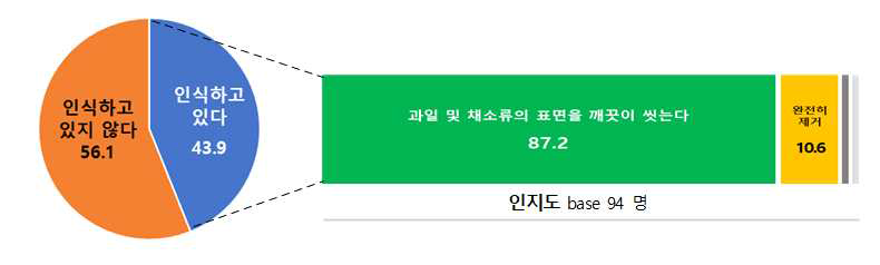 식품 중 미세먼지에 대한 평소 인식과 미세먼지 저감화 노력