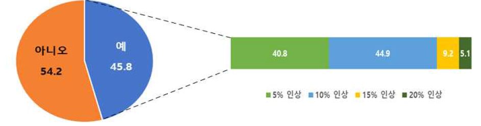 미세먼지 저감화된 식품 구매 의사 및 가격