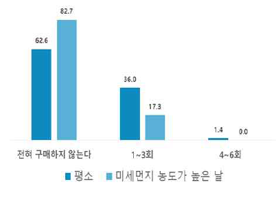 미세먼지 농도에 따른 길거리음식 구매 정도