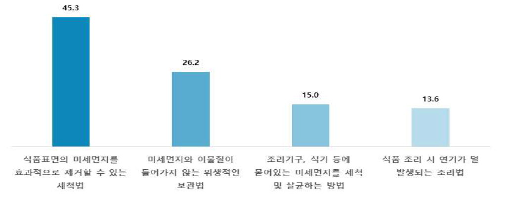 식품 중 미세먼지 저감화 방법