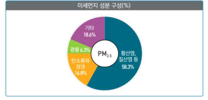 미세먼지 구성성분 (환경부, 2016)