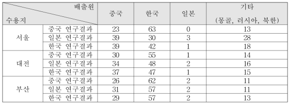 한·중·일 도시별 초미세먼지(PM2.5) 상세 기여율 (국립환경과학원, 2019)