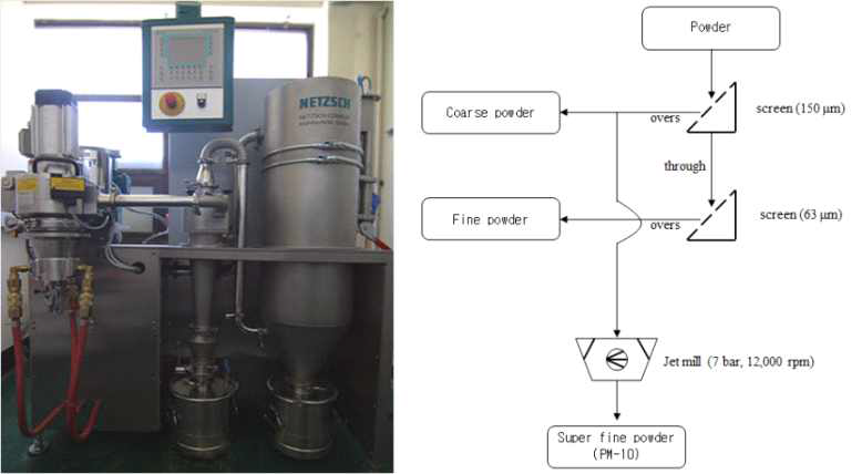 모델 미세먼지 제조에 사용된 Jet mill과 모델 미세먼지 제조방법