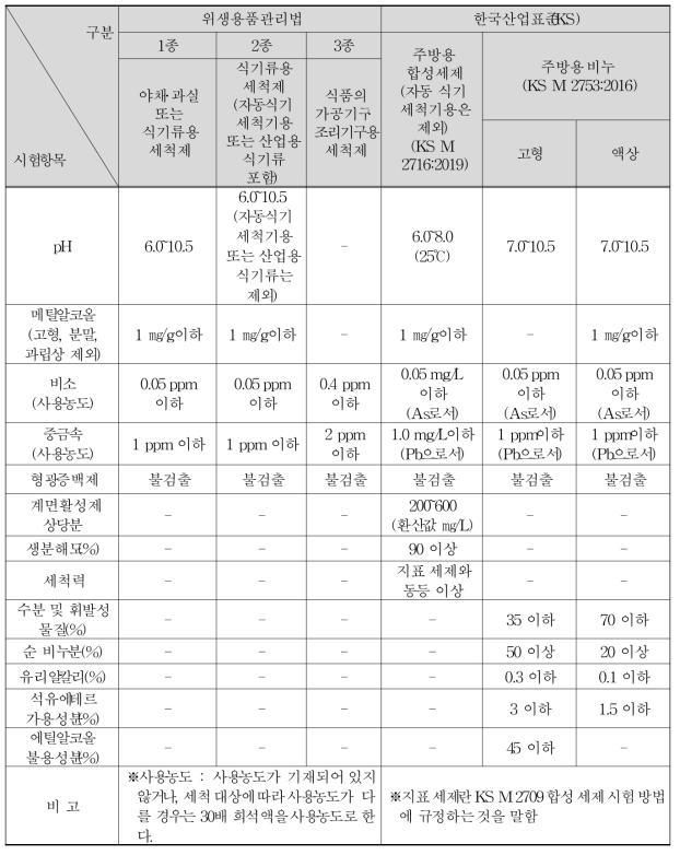 위생용품관리법 및 한국산업표준(KS)의 세척제 기준 및 규격