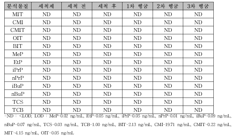 복숭아의 세척제 Mix 0.2%로의 세척시 세척단계별 세척액 및 헹굼수의 살균보존제 13종 농도 (LC-MS/MS)