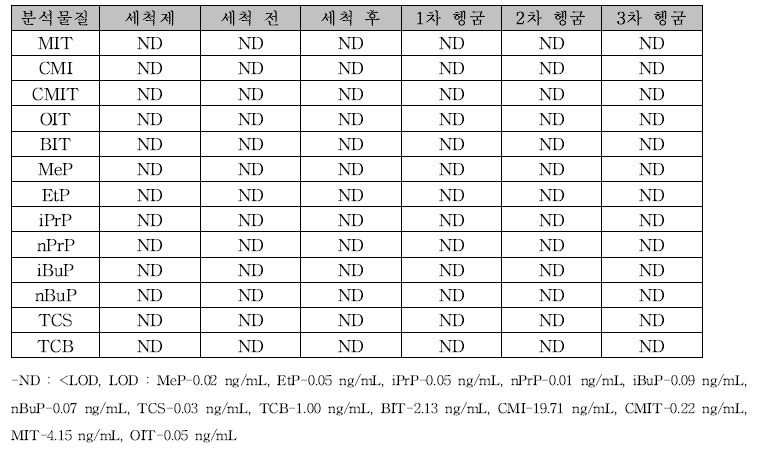 사과의 세척제 Mix 0.2%로의 세척시 세척단계별 세척액 및 헹굼수의 살균보존제 13종 농도 (LC-MS/MS)