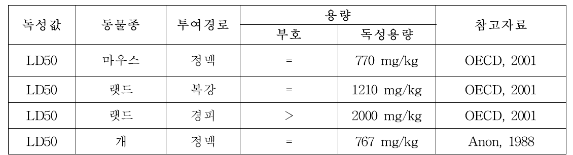 동물실험 독성값(식품의약품안전처 독성정보제공시스템)