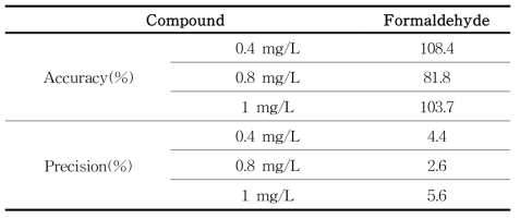 포름알데하이드의 정확도, 정밀도 및 정량한계
