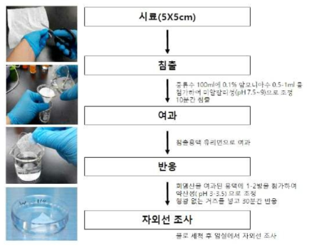 시료내 형광증백제 분석을 위한 전처리 방법