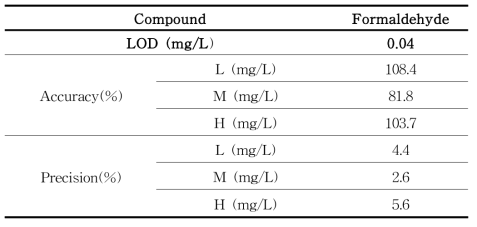 포름알데하이드의 정확도, 정밀도, 검출한계 및 정량한계