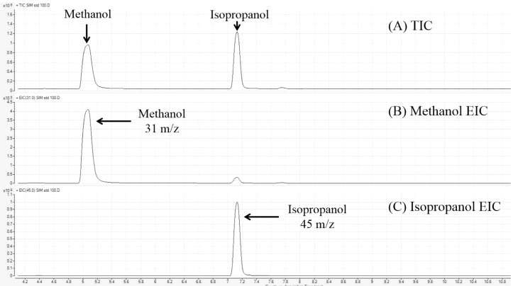 Methanol 및 Isopropanol의 크로마토그램