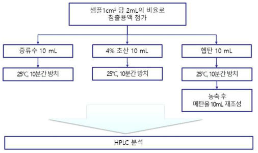 벤조페논 분석을 위한 전처리 및 분석 방법