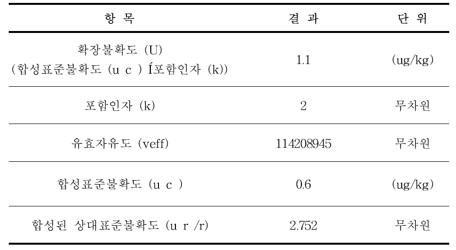 벤조페논의 측정불확도