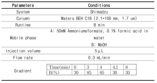 살균보존제 분석을 위한 HPLC 조건