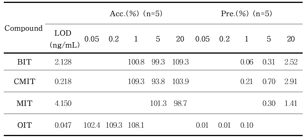 살균보존제의 정밀도, 정확도 및 검출한계