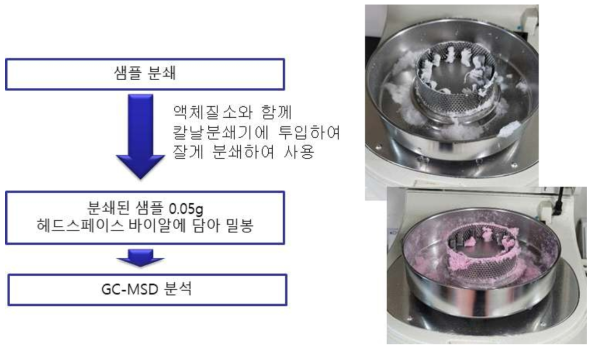 VOCs 분석을 위한 전처리 및 분석 방법