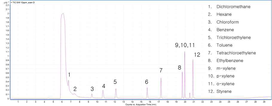 GC-MSD를 통해 얻어진 VOCs의 크로마토그램